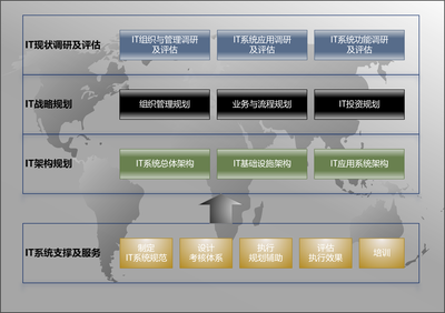 技术能力与行业资质共同体 企业IT建设助力器